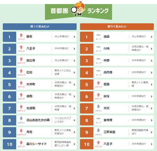 2019年 首都圏版LIFULL HOME’S住みたい街ランキング 八王子.png