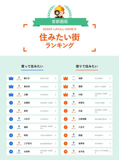 2020年首都圏版 LIFULL HOME'S 住みたい街ランキング.jpg