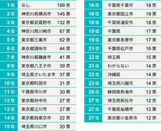 あなたが移り住みたいと思う「郊外」(東京23区外の東京通勤圏)を挙げてください.png