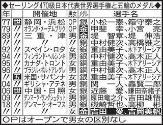 セーリング470級日本代表世界選手権と五輪のメダル.jpg