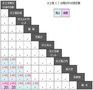 京王相模原線加算運賃の改定額(画像:京王電鉄).jpg