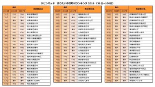 売りたい市区町村ランキング%202019(31-100位).jpg