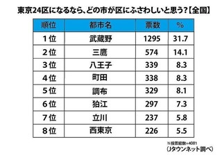 東京の「24区目」にふさわしい街はどこ?.jpg
