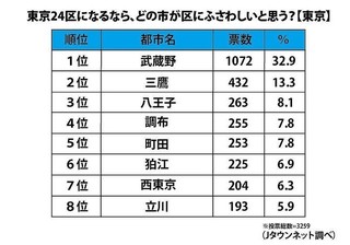 東京の「24区目」にふさわしい街はどこ?2.jpg