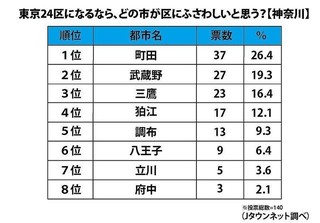 東京の「24区目」にふさわしい街はどこ?3.jpg